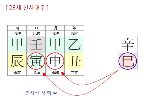 231번(28세 인사신 삼형살).jpg