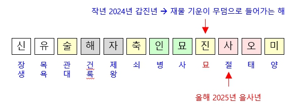 288번(03.십이운성).jpg