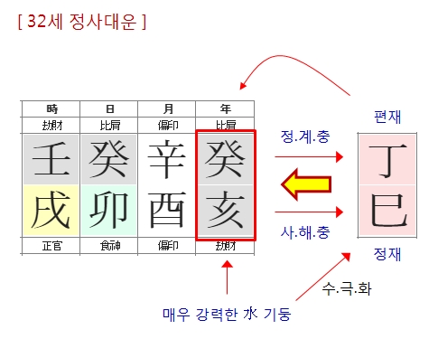 197번(32세 대운 수극화).jpg