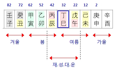 197번(10년 대운).jpg