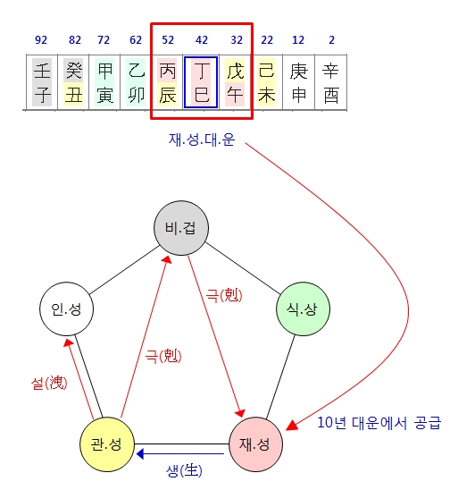197번(32세 대운 역할).jpg