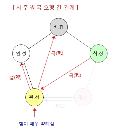 197번(사주원국 오행관계).jpg