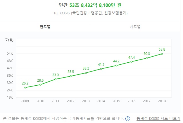 2020-11-27 23;27;32 건강보험료 연도별 추이.jpg