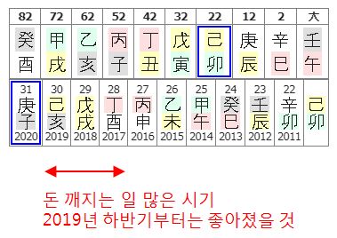 149번(장기녀 22세 대운).JPG