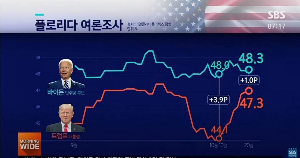 트럼프 vs 바이든 지지율(플로리다).jpg