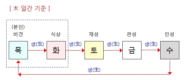 219번(목일간 오행관계).jpg