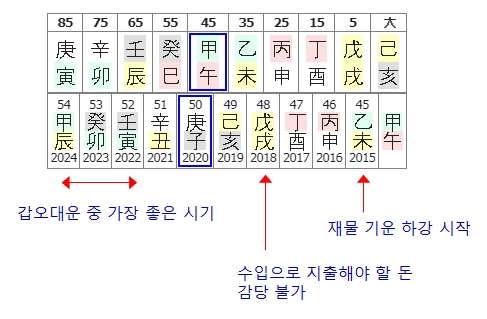 192번(45세 대운 요약).jpg