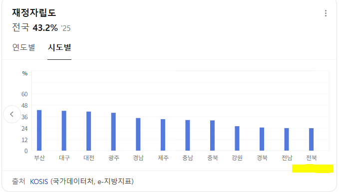 전북 재정자립도.PNG