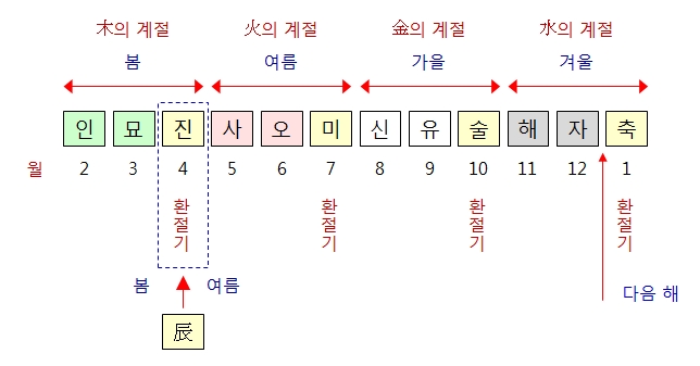 214번(41세 대운 계절적 해석).jpg