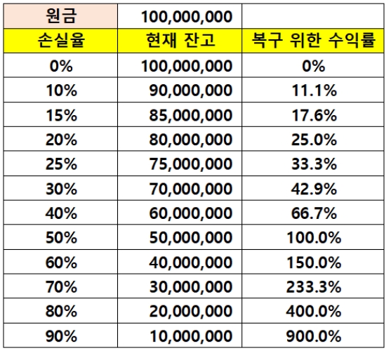 손실률복구표.JPG
