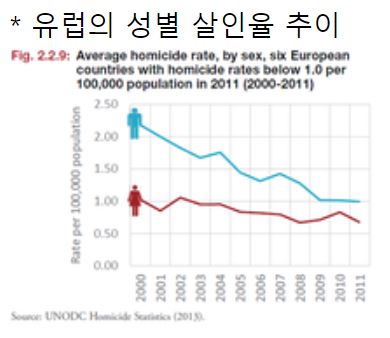 유럽 성별 살인율.JPG