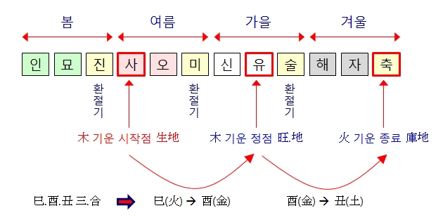 188번(사유축 삼합).jpg