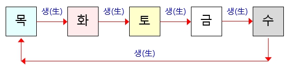 295번(03.오행 상생 관계).jpg